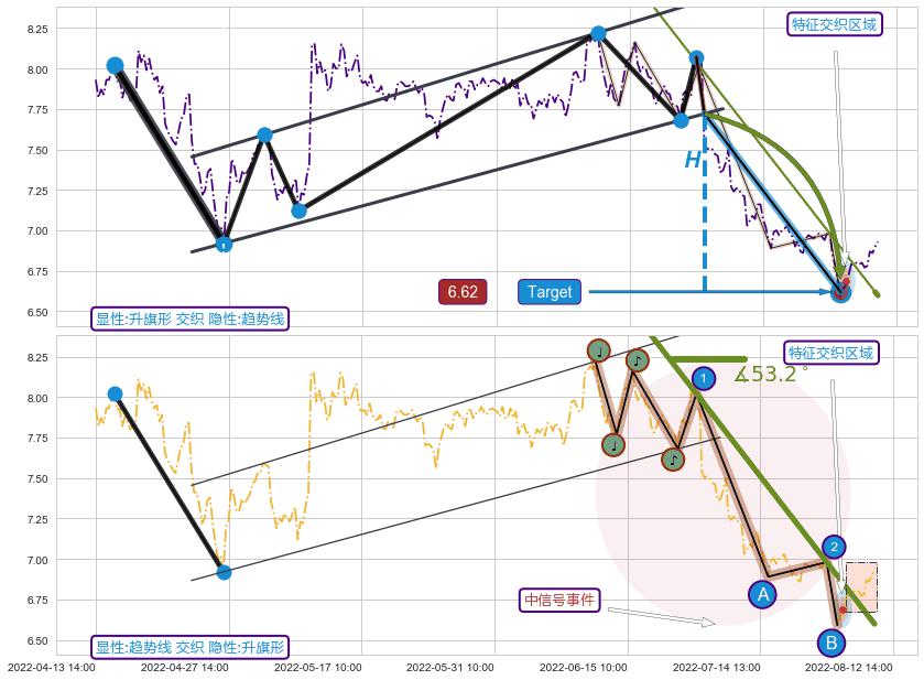 趋势线+调整浪ABC ➕ 突破整理